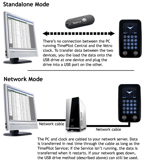 Vetro's Standalone and Network Modes